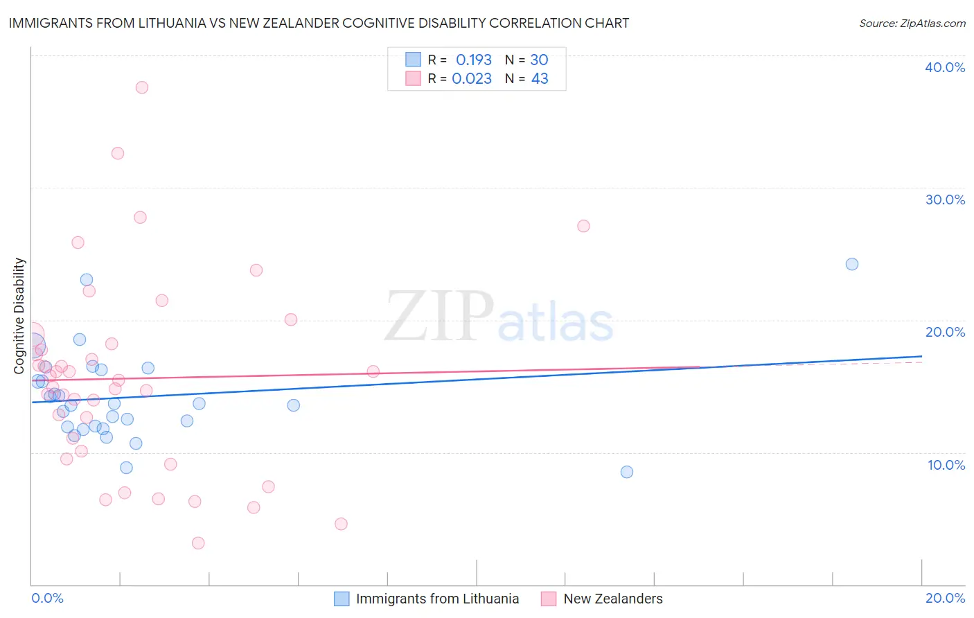 Immigrants from Lithuania vs New Zealander Cognitive Disability