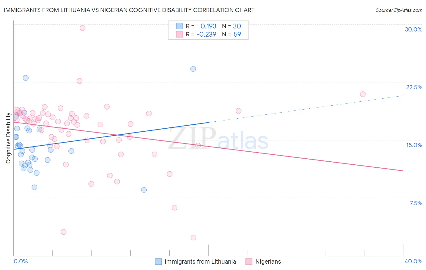 Immigrants from Lithuania vs Nigerian Cognitive Disability