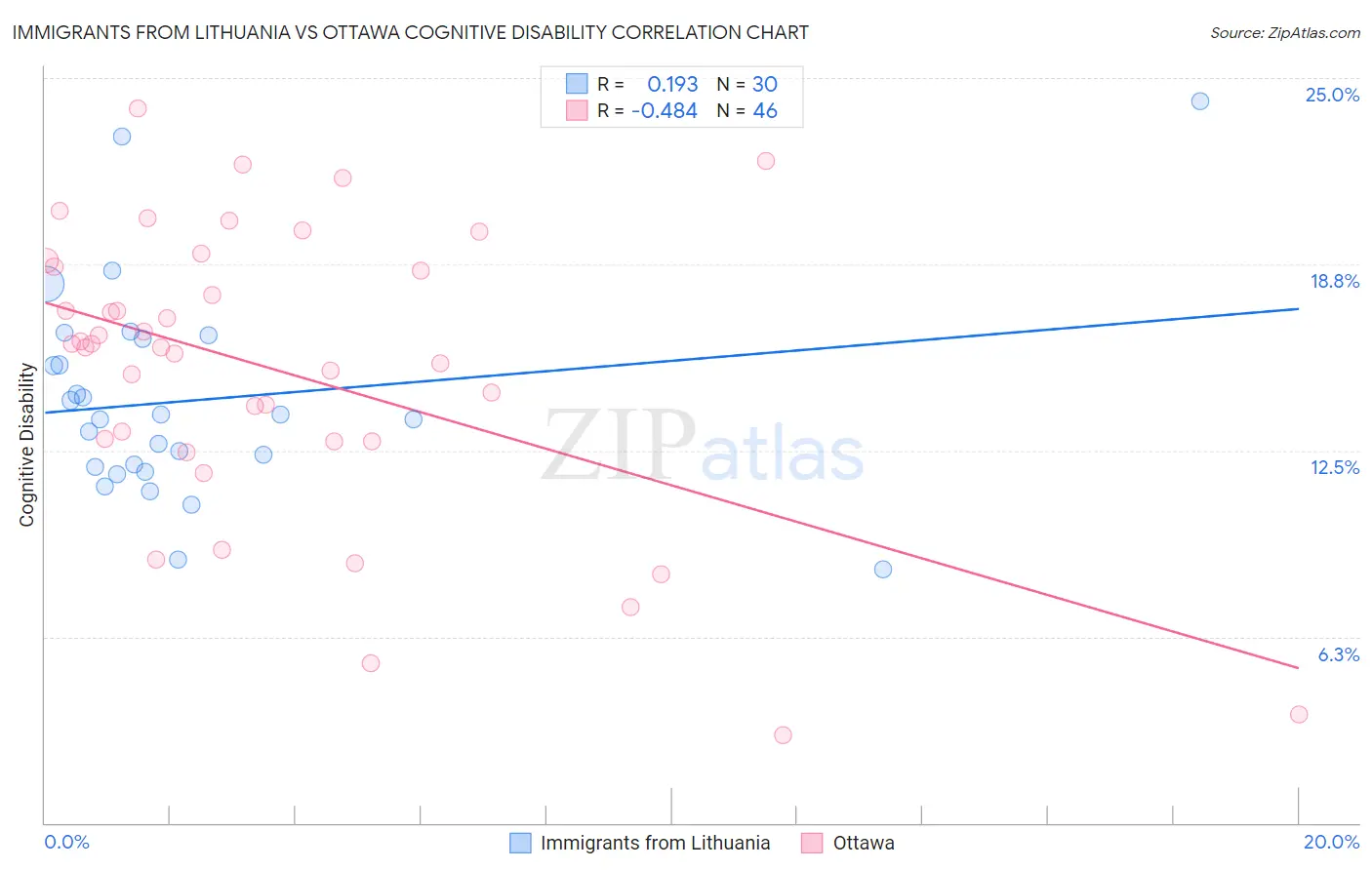 Immigrants from Lithuania vs Ottawa Cognitive Disability