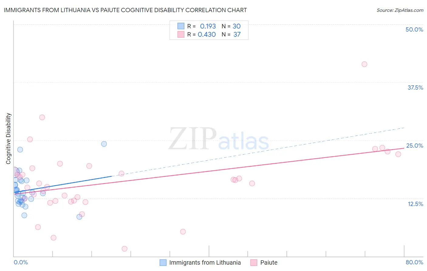 Immigrants from Lithuania vs Paiute Cognitive Disability