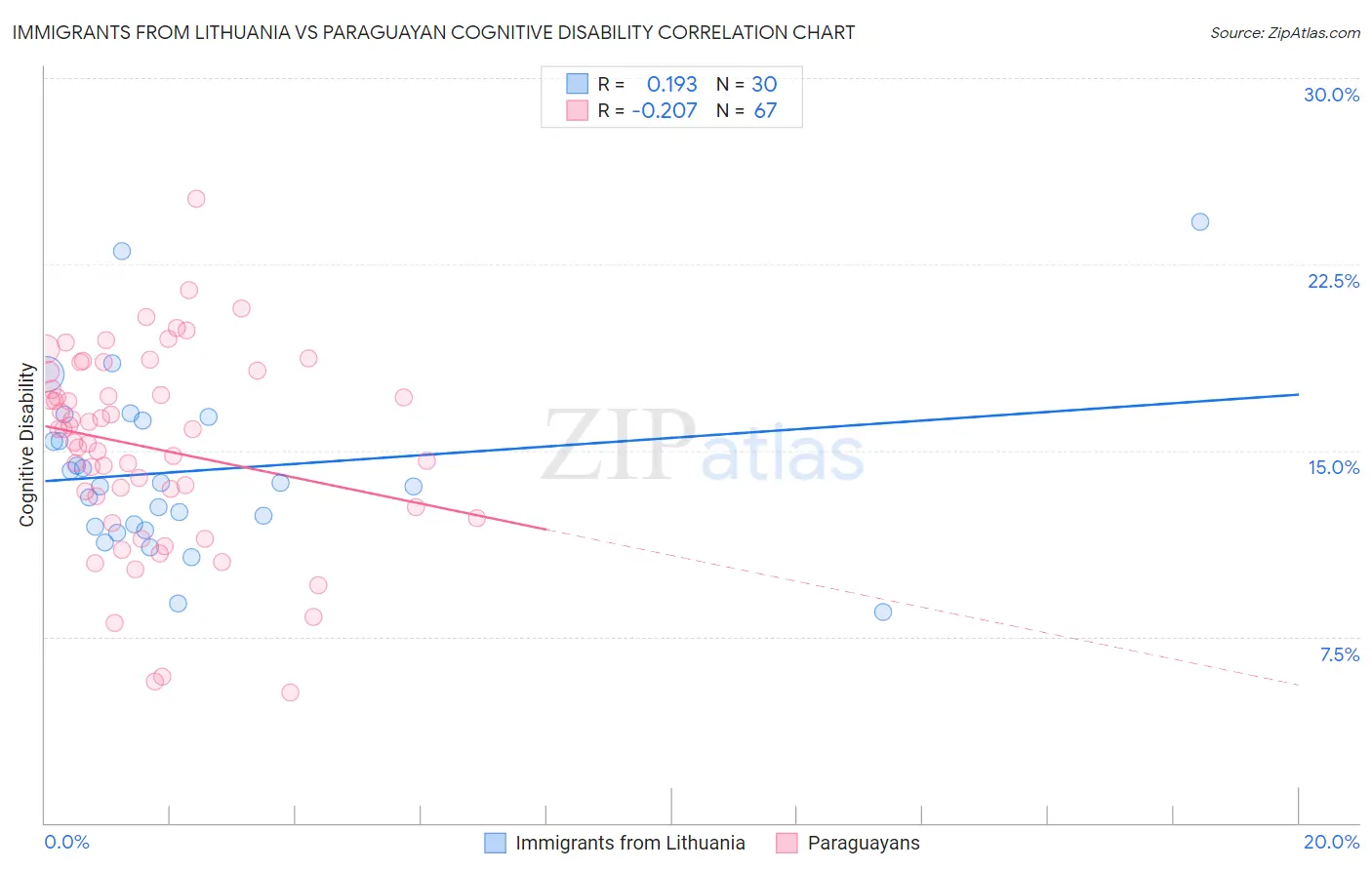 Immigrants from Lithuania vs Paraguayan Cognitive Disability