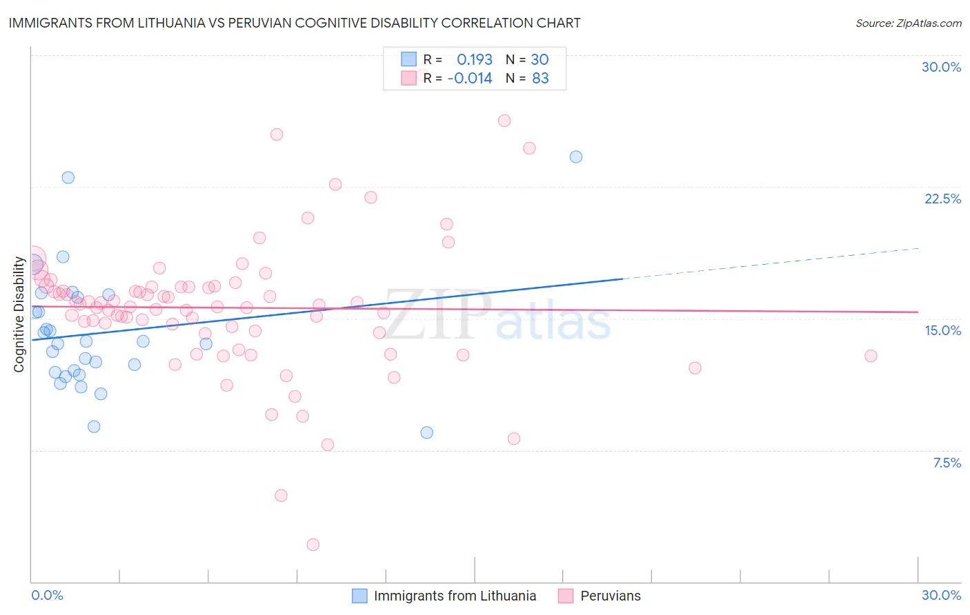 Immigrants from Lithuania vs Peruvian Cognitive Disability