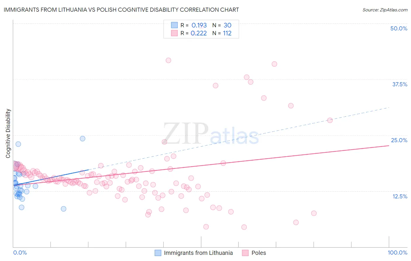 Immigrants from Lithuania vs Polish Cognitive Disability