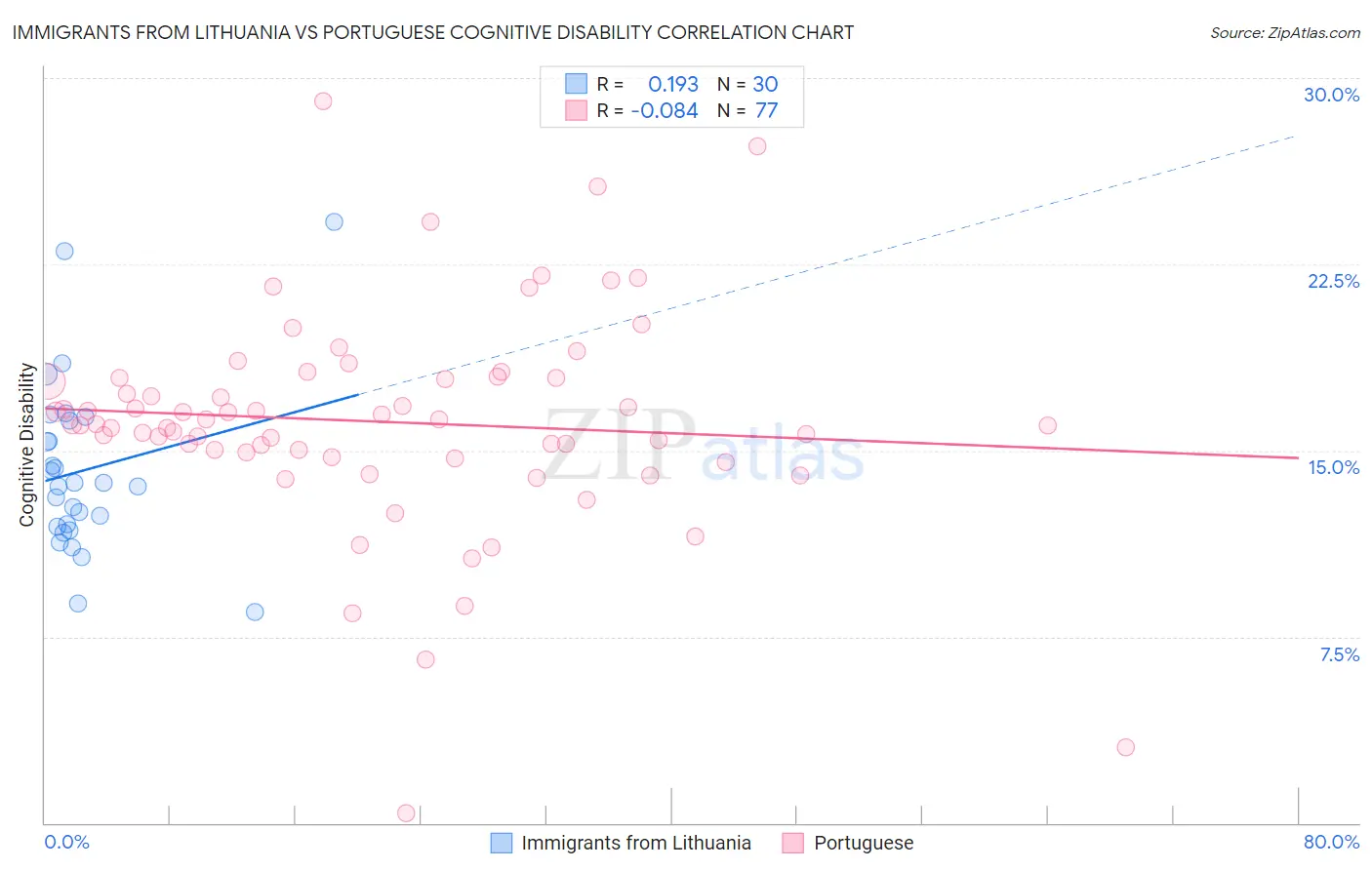 Immigrants from Lithuania vs Portuguese Cognitive Disability