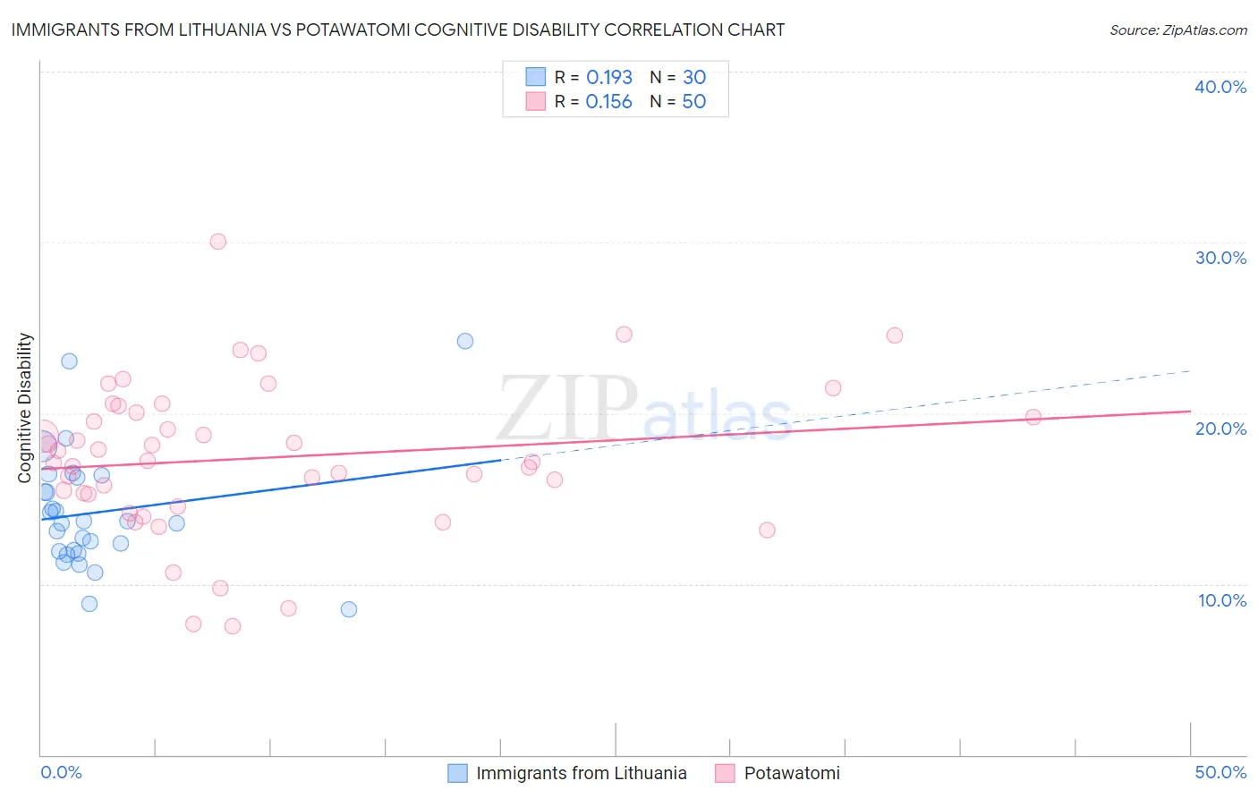 Immigrants from Lithuania vs Potawatomi Cognitive Disability