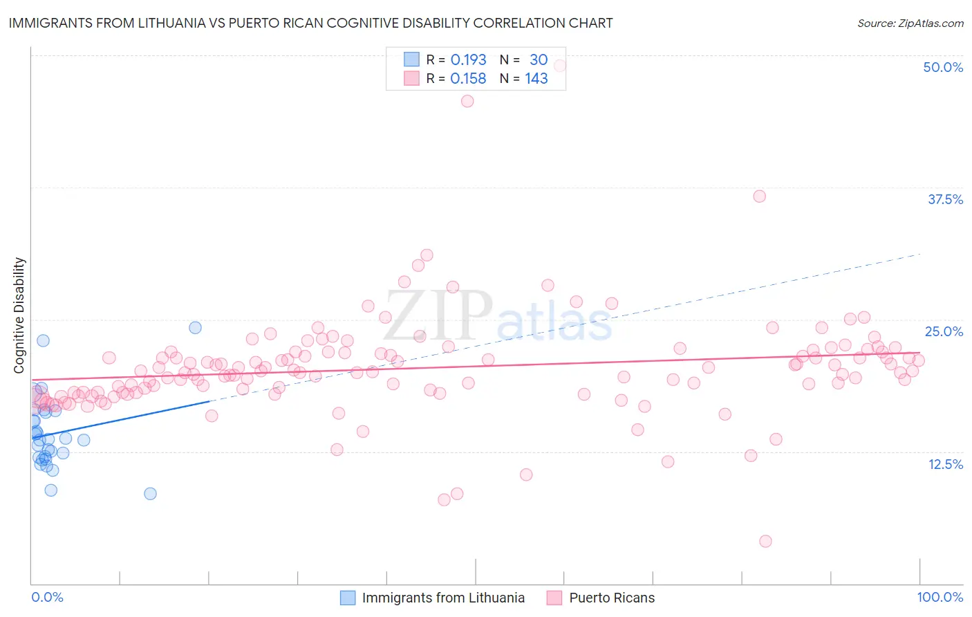 Immigrants from Lithuania vs Puerto Rican Cognitive Disability
