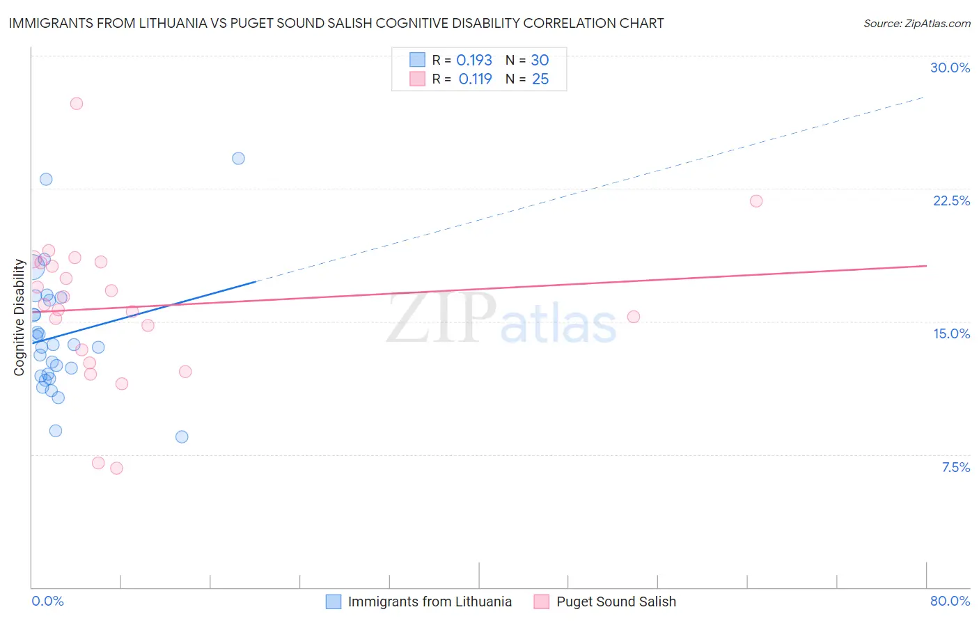 Immigrants from Lithuania vs Puget Sound Salish Cognitive Disability
