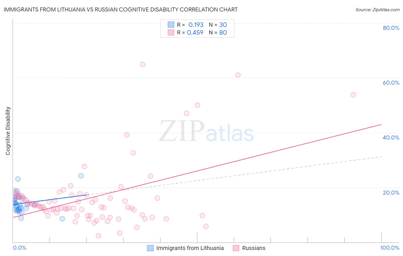 Immigrants from Lithuania vs Russian Cognitive Disability