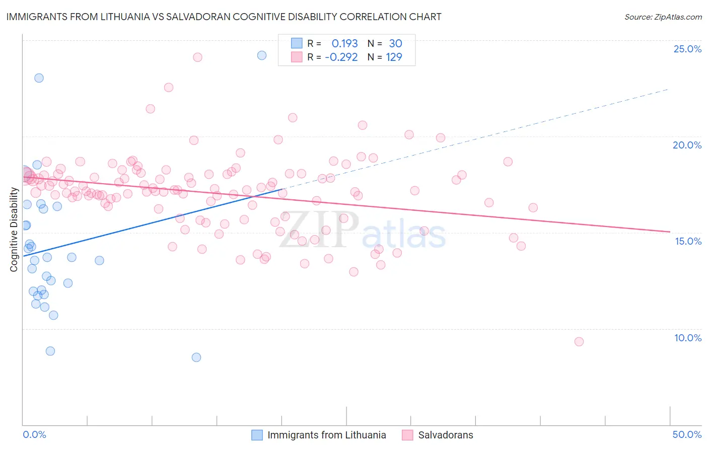 Immigrants from Lithuania vs Salvadoran Cognitive Disability