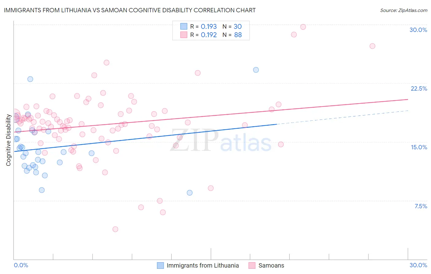 Immigrants from Lithuania vs Samoan Cognitive Disability