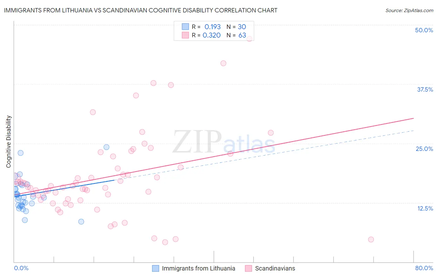 Immigrants from Lithuania vs Scandinavian Cognitive Disability