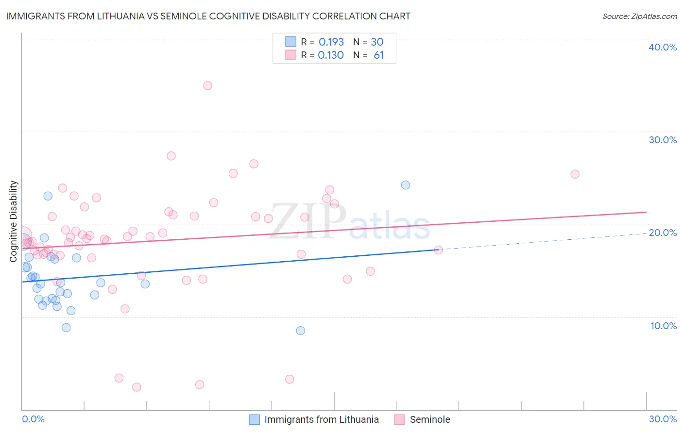Immigrants from Lithuania vs Seminole Cognitive Disability