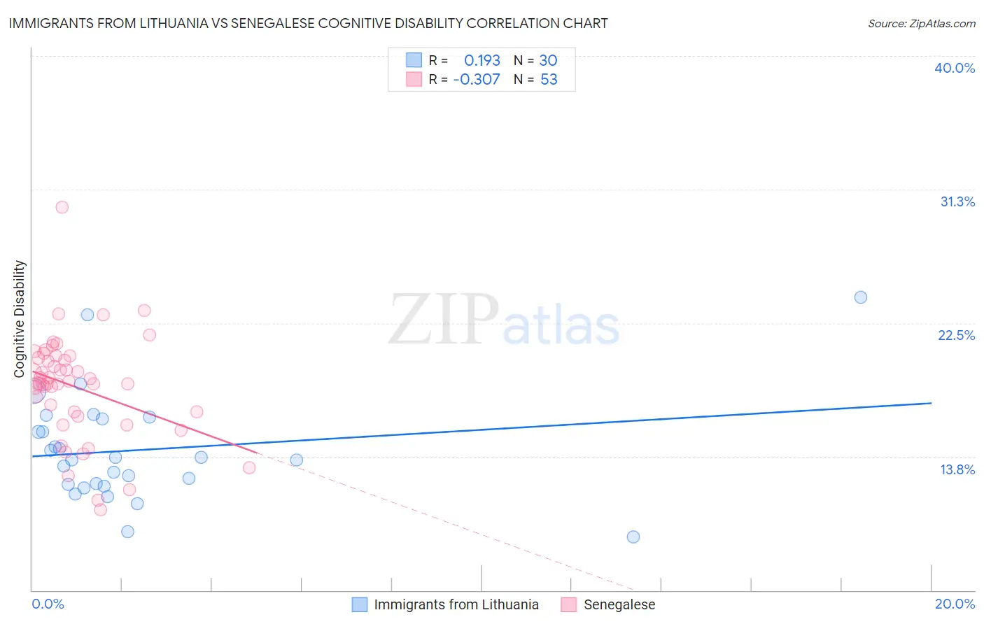 Immigrants from Lithuania vs Senegalese Cognitive Disability
