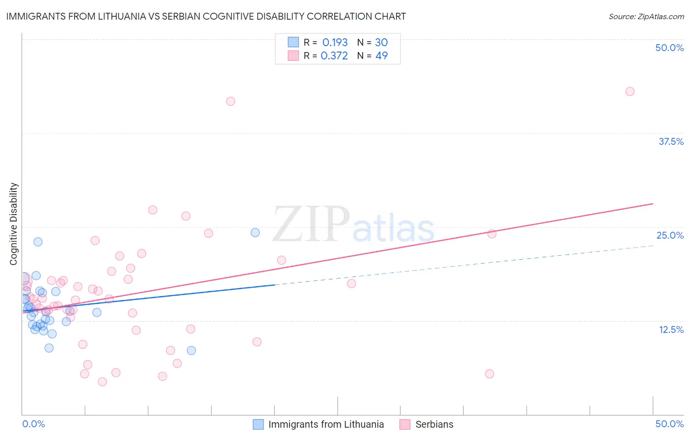 Immigrants from Lithuania vs Serbian Cognitive Disability