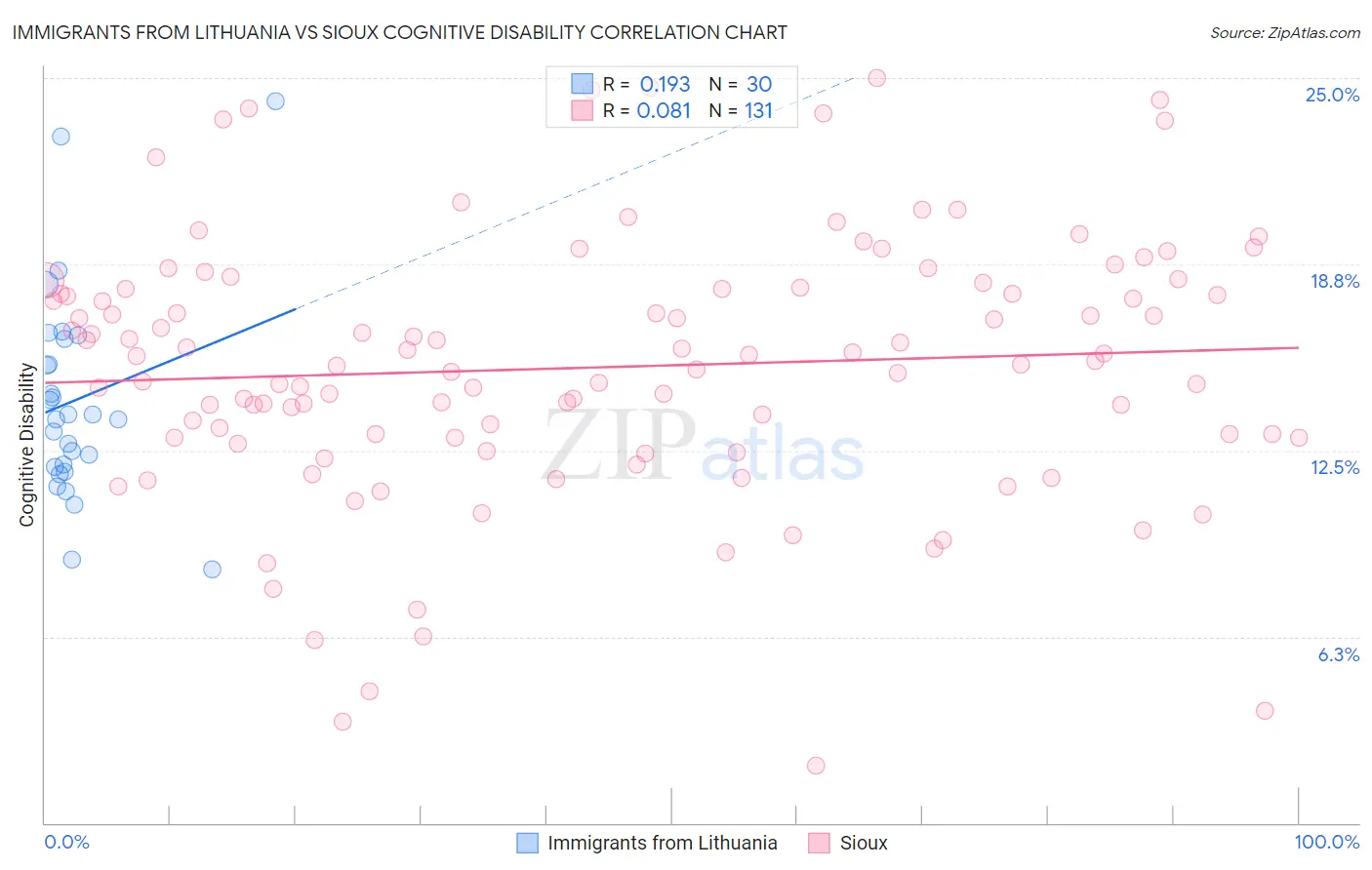 Immigrants from Lithuania vs Sioux Cognitive Disability
