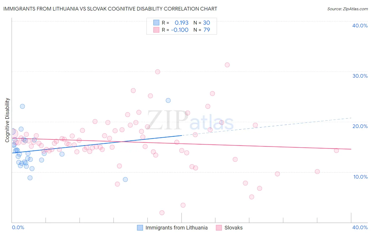 Immigrants from Lithuania vs Slovak Cognitive Disability