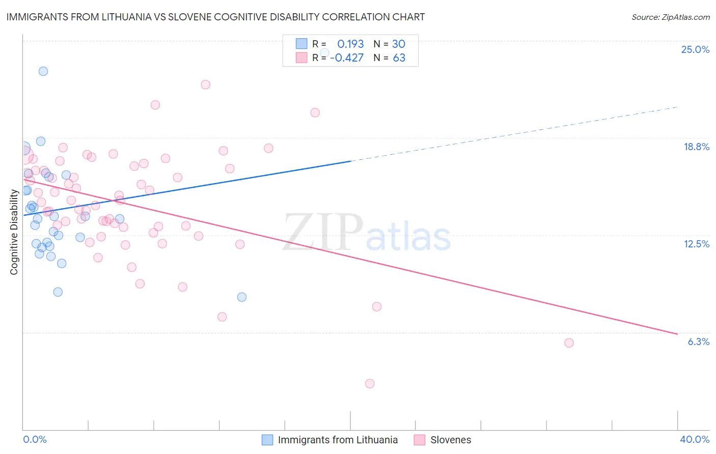 Immigrants from Lithuania vs Slovene Cognitive Disability