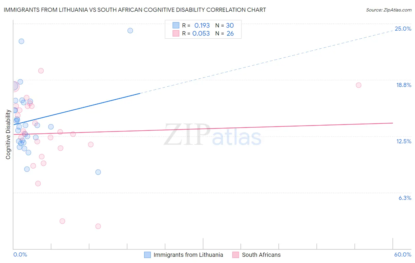 Immigrants from Lithuania vs South African Cognitive Disability