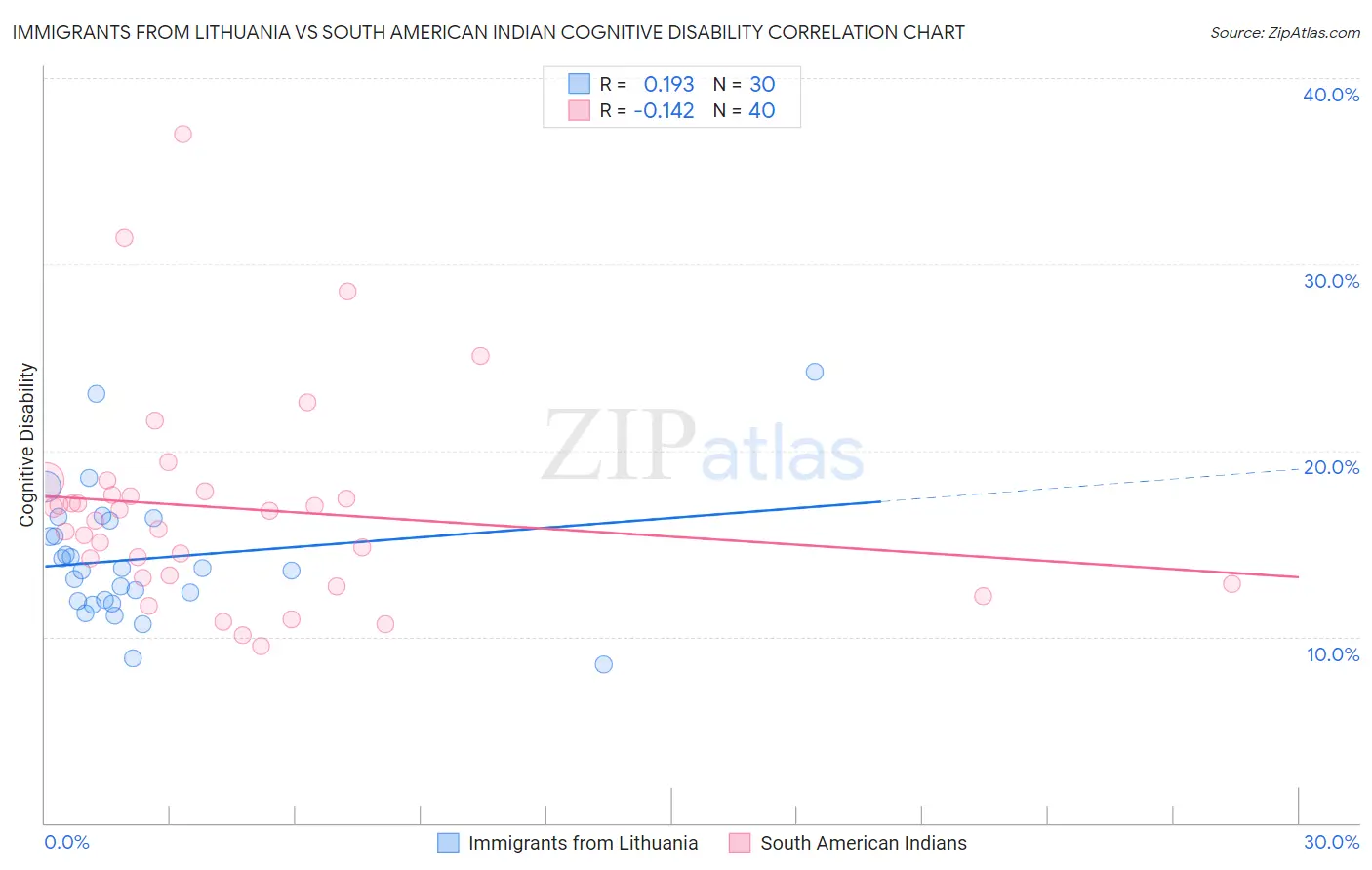 Immigrants from Lithuania vs South American Indian Cognitive Disability