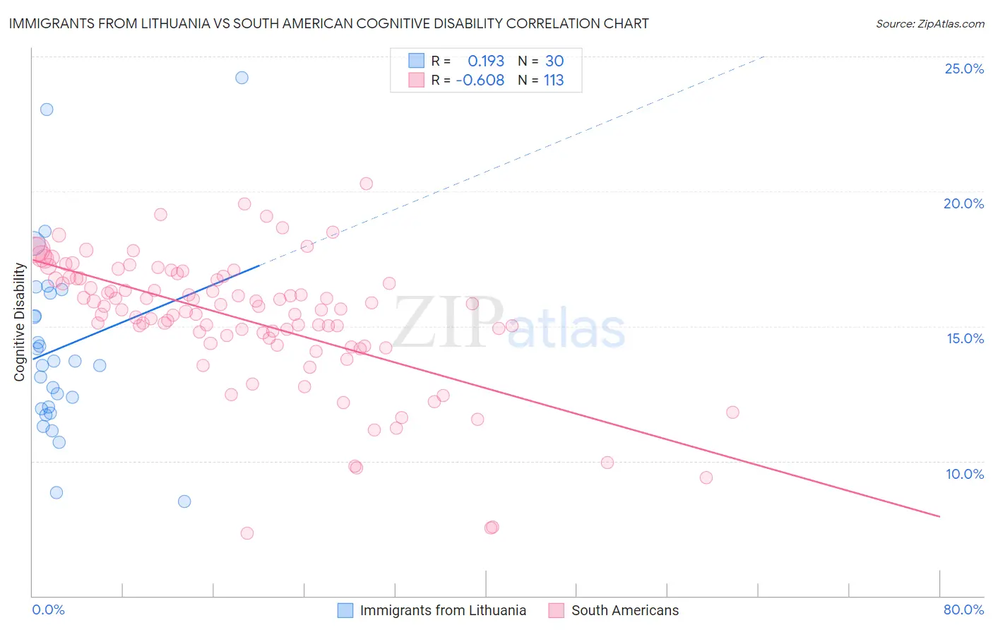 Immigrants from Lithuania vs South American Cognitive Disability