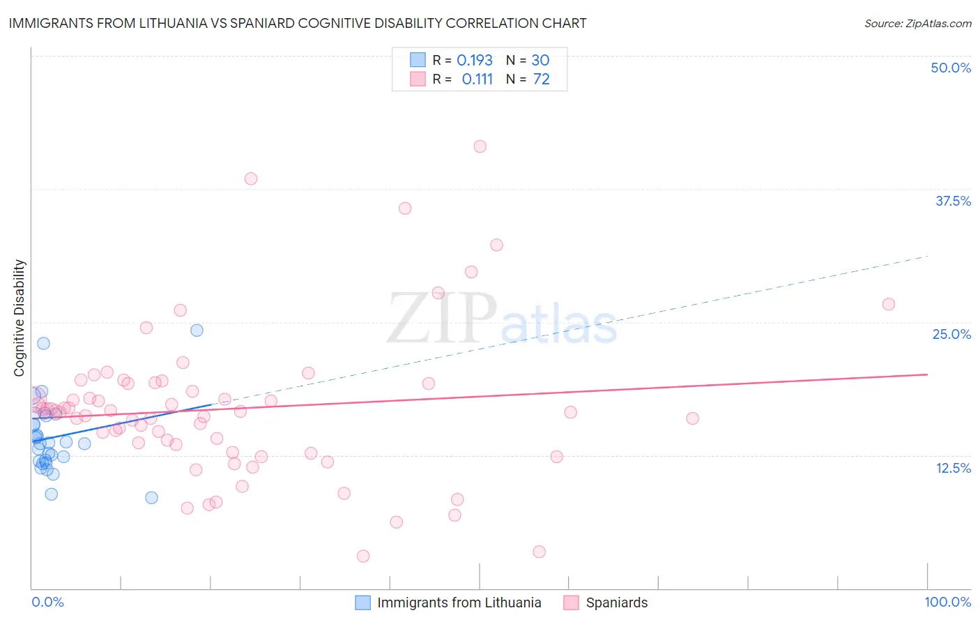 Immigrants from Lithuania vs Spaniard Cognitive Disability