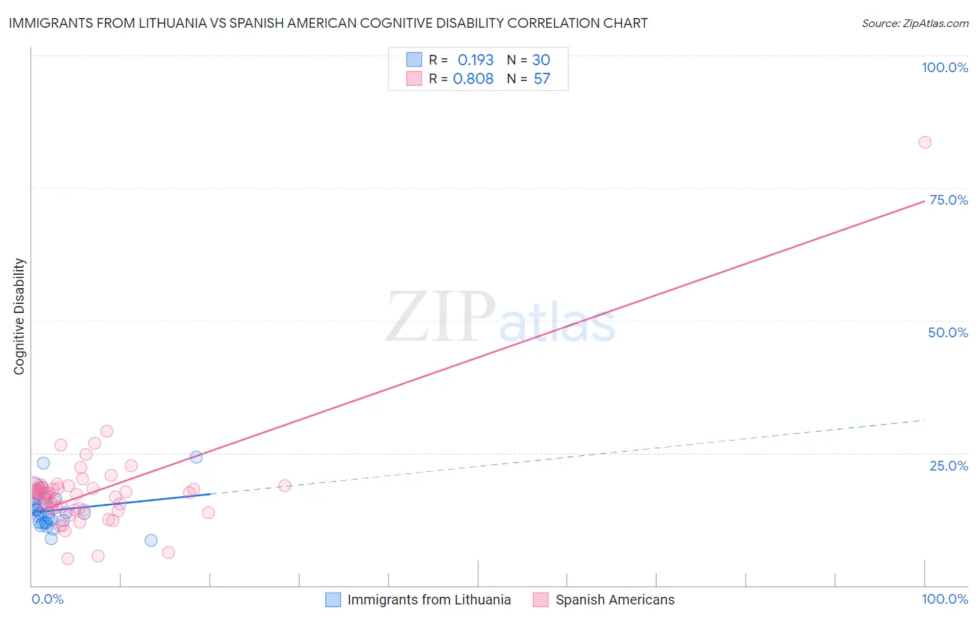 Immigrants from Lithuania vs Spanish American Cognitive Disability