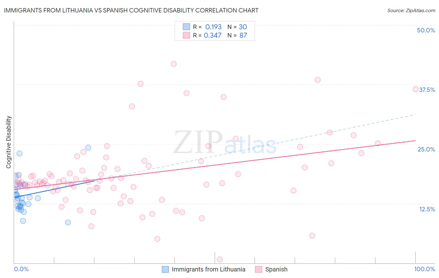 Immigrants from Lithuania vs Spanish Cognitive Disability