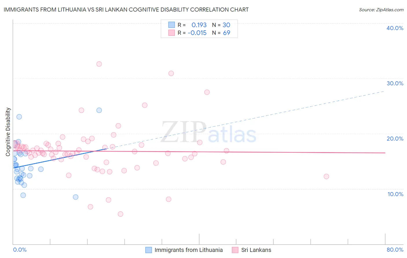 Immigrants from Lithuania vs Sri Lankan Cognitive Disability