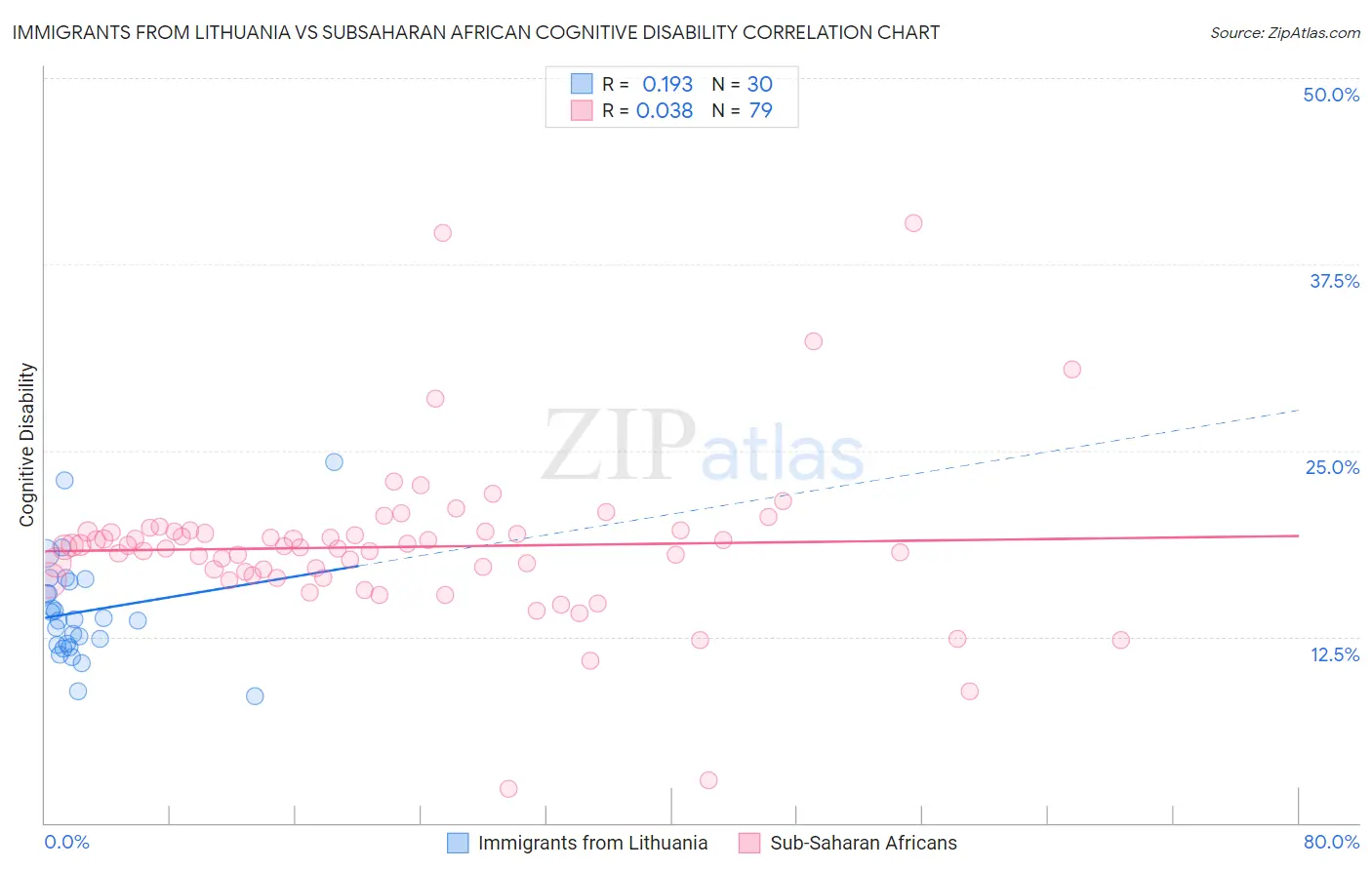 Immigrants from Lithuania vs Subsaharan African Cognitive Disability
