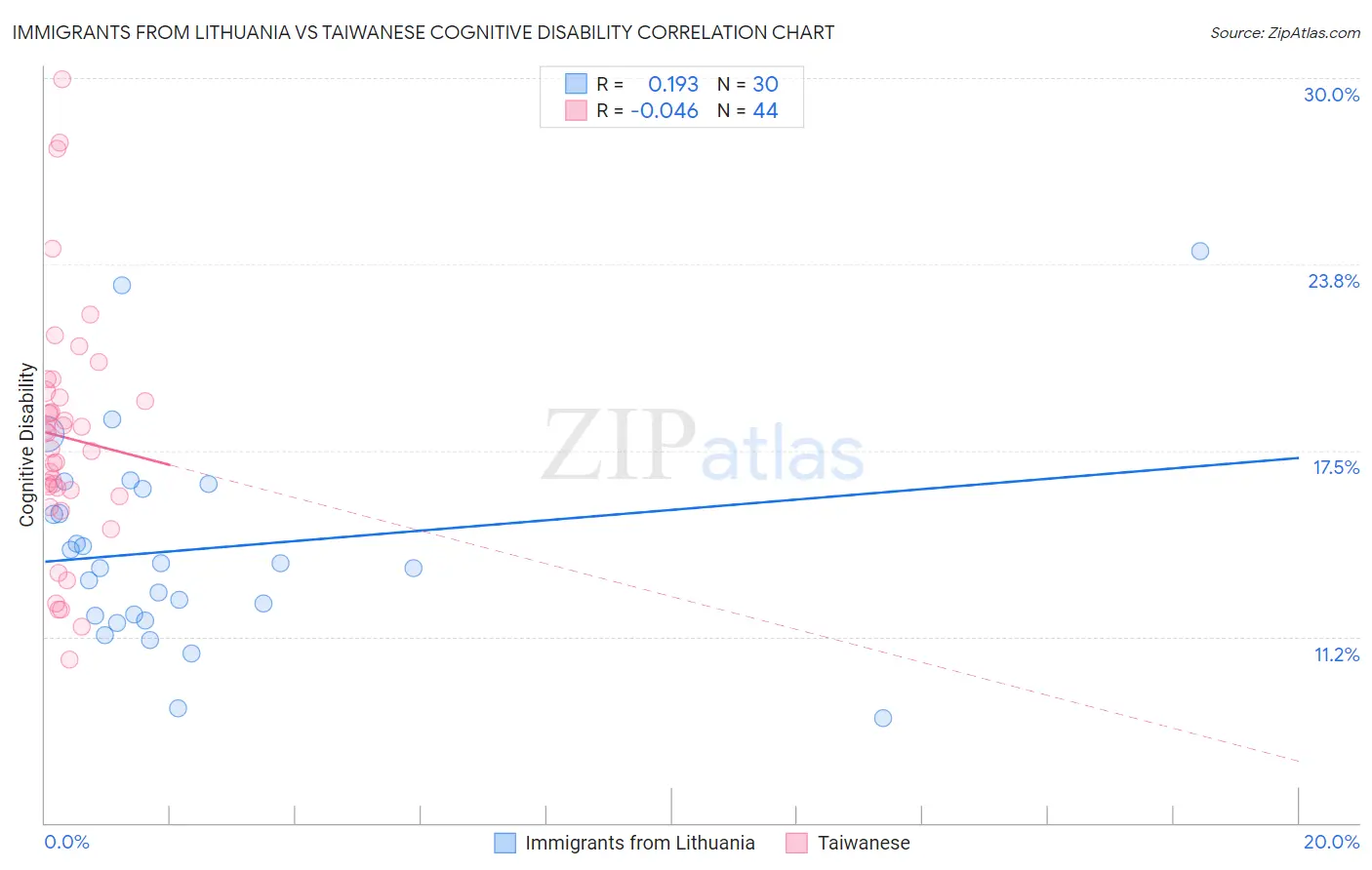 Immigrants from Lithuania vs Taiwanese Cognitive Disability