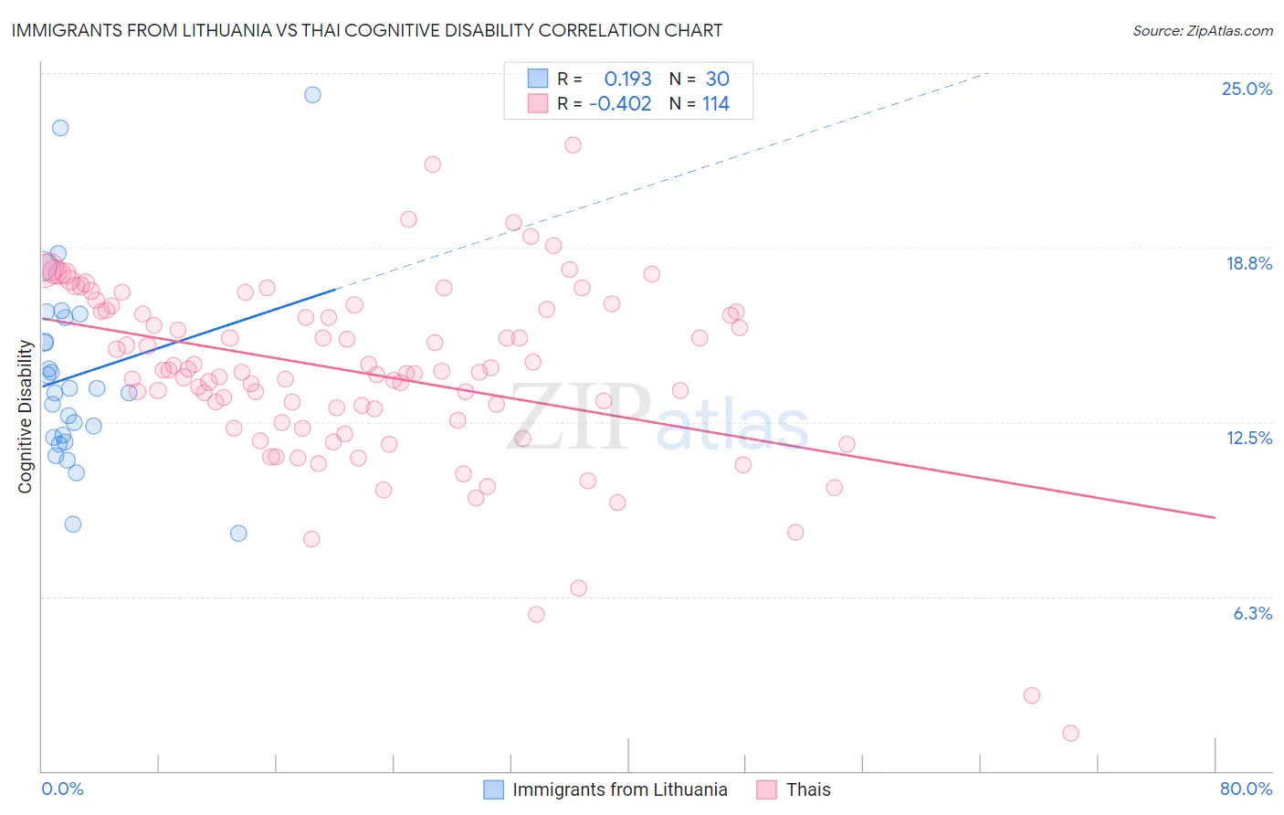 Immigrants from Lithuania vs Thai Cognitive Disability