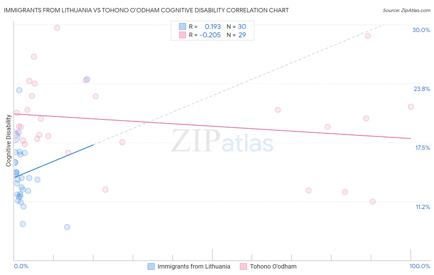 Immigrants from Lithuania vs Tohono O'odham Cognitive Disability
