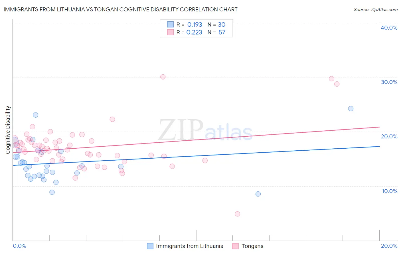 Immigrants from Lithuania vs Tongan Cognitive Disability