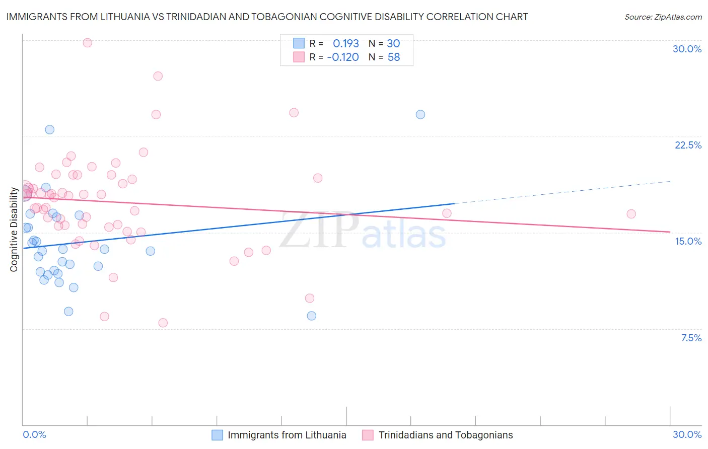 Immigrants from Lithuania vs Trinidadian and Tobagonian Cognitive Disability