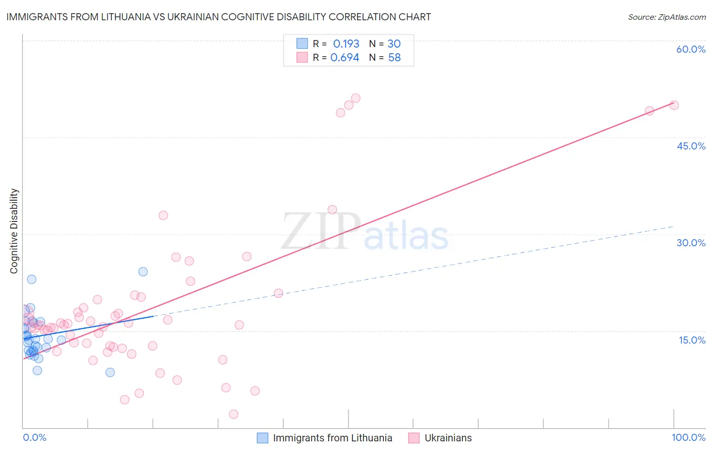 Immigrants from Lithuania vs Ukrainian Cognitive Disability