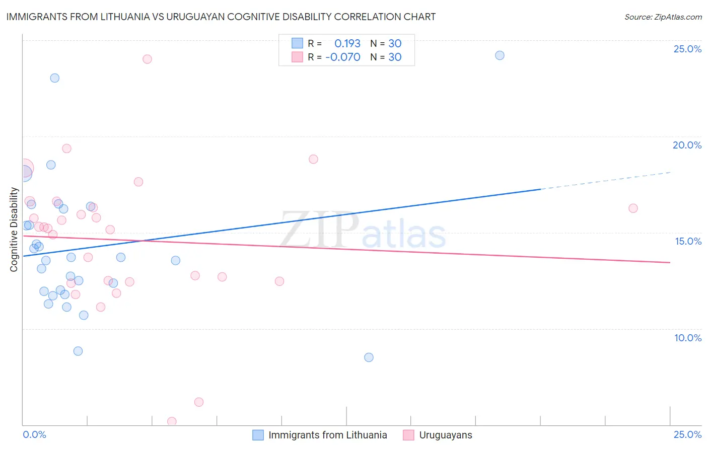 Immigrants from Lithuania vs Uruguayan Cognitive Disability