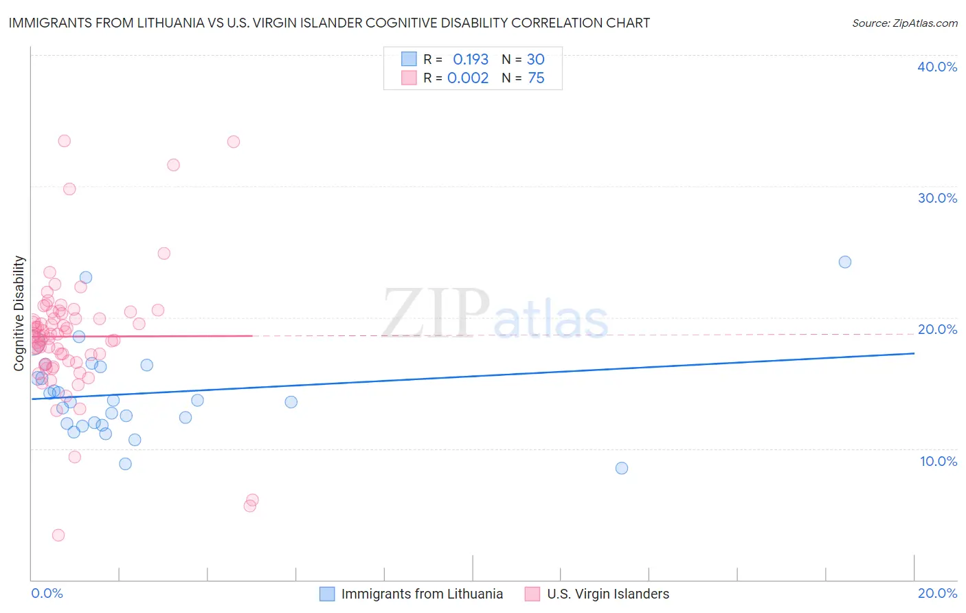 Immigrants from Lithuania vs U.S. Virgin Islander Cognitive Disability