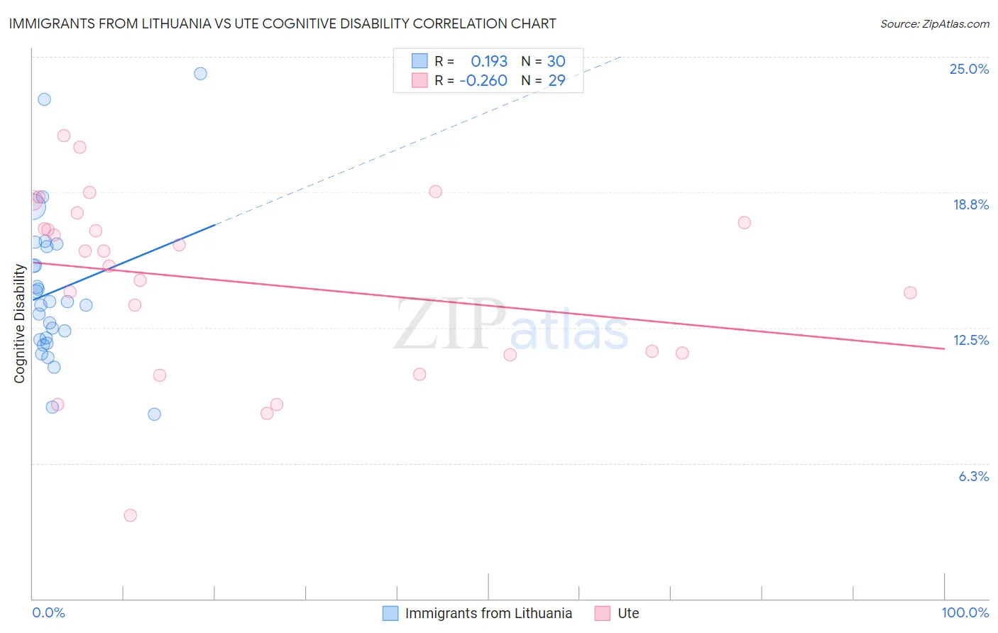 Immigrants from Lithuania vs Ute Cognitive Disability