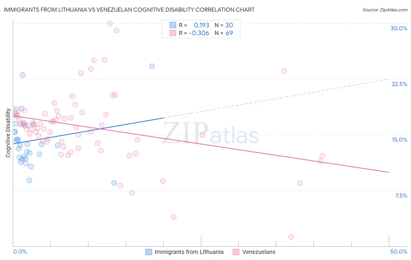 Immigrants from Lithuania vs Venezuelan Cognitive Disability