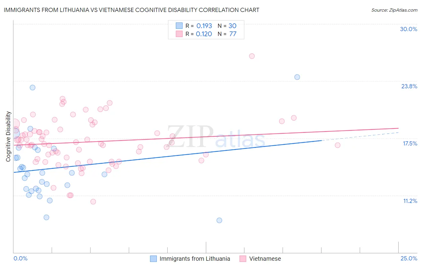 Immigrants from Lithuania vs Vietnamese Cognitive Disability