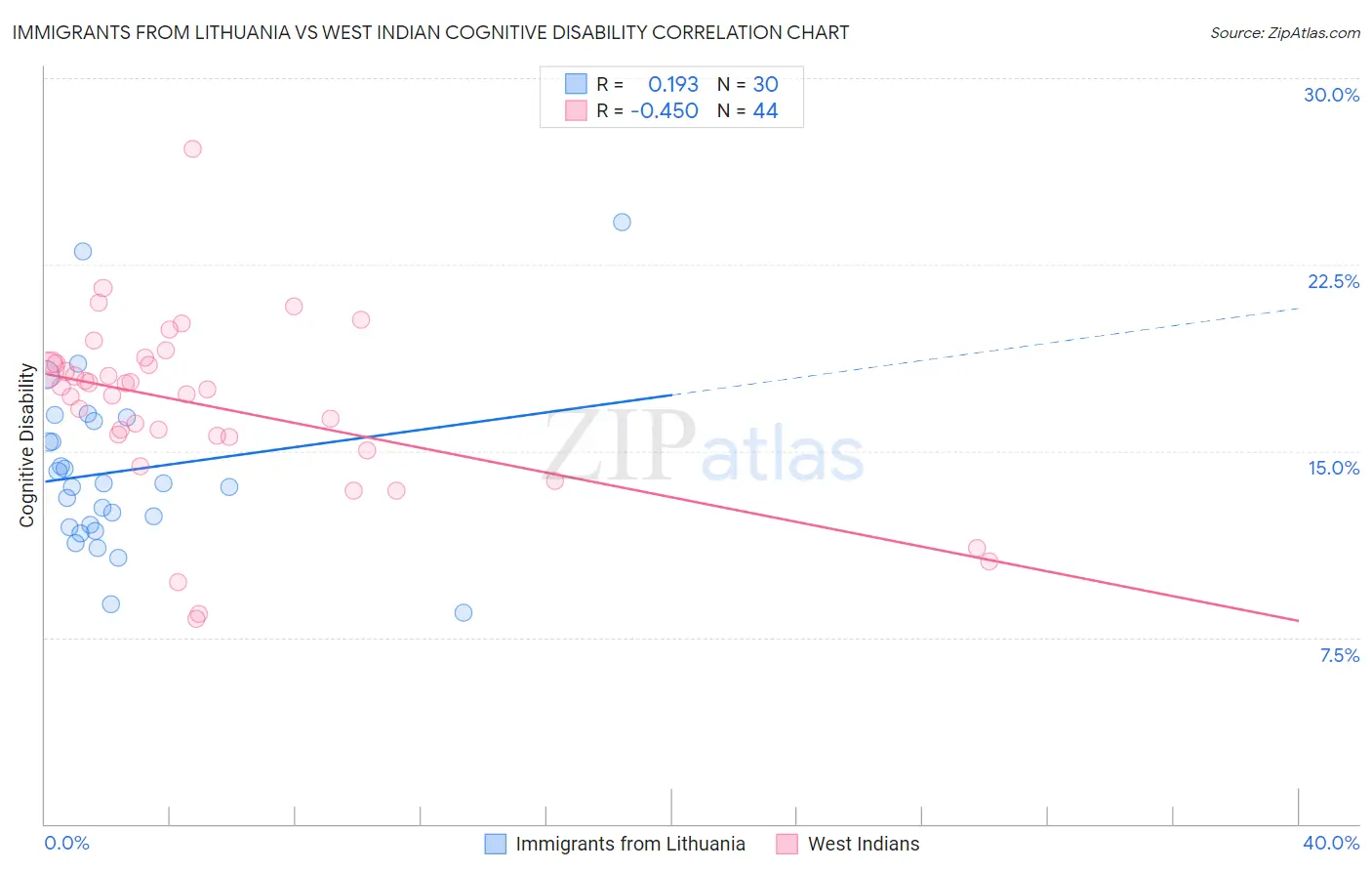 Immigrants from Lithuania vs West Indian Cognitive Disability