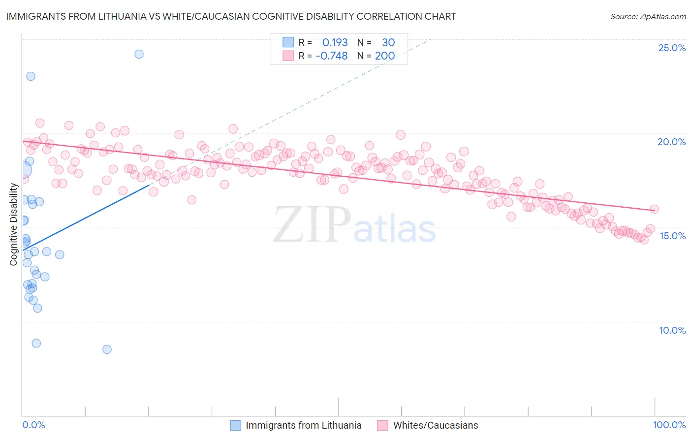 Immigrants from Lithuania vs White/Caucasian Cognitive Disability