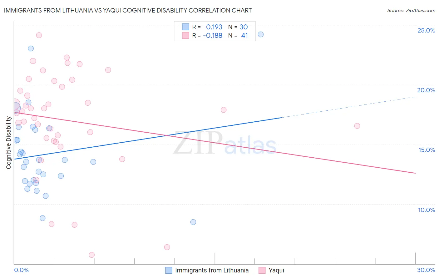 Immigrants from Lithuania vs Yaqui Cognitive Disability