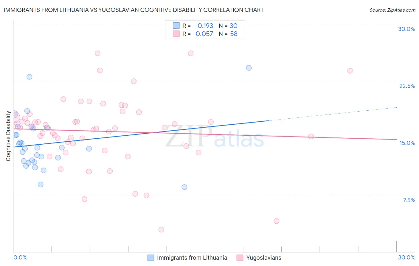 Immigrants from Lithuania vs Yugoslavian Cognitive Disability