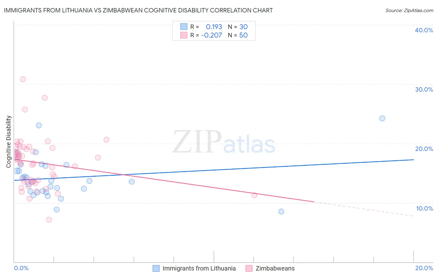 Immigrants from Lithuania vs Zimbabwean Cognitive Disability