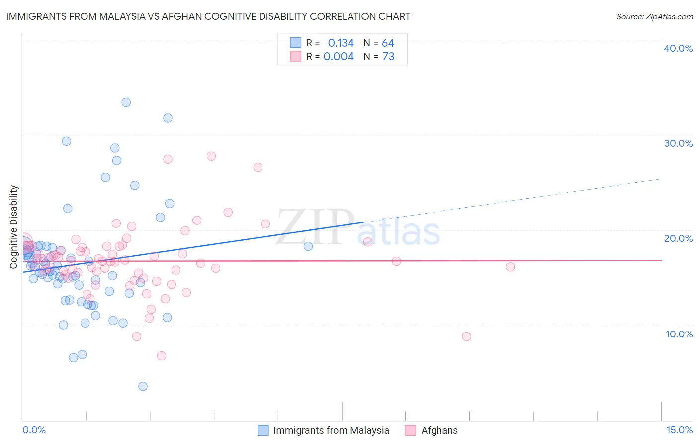Immigrants from Malaysia vs Afghan Cognitive Disability