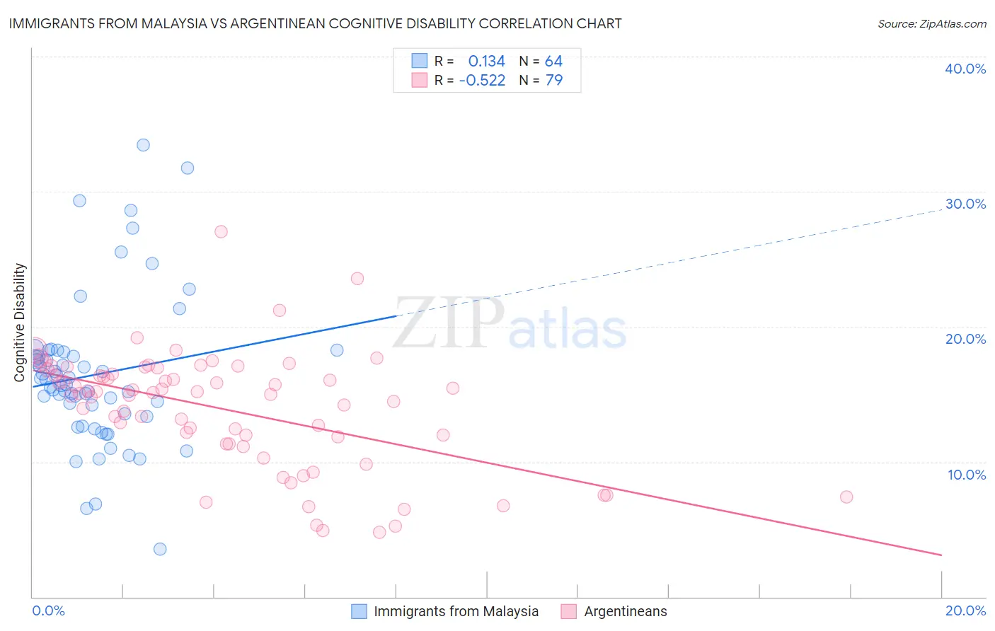 Immigrants from Malaysia vs Argentinean Cognitive Disability