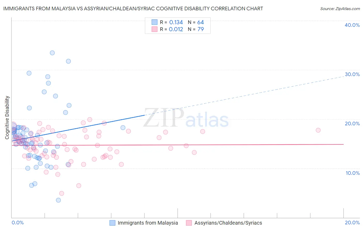 Immigrants from Malaysia vs Assyrian/Chaldean/Syriac Cognitive Disability