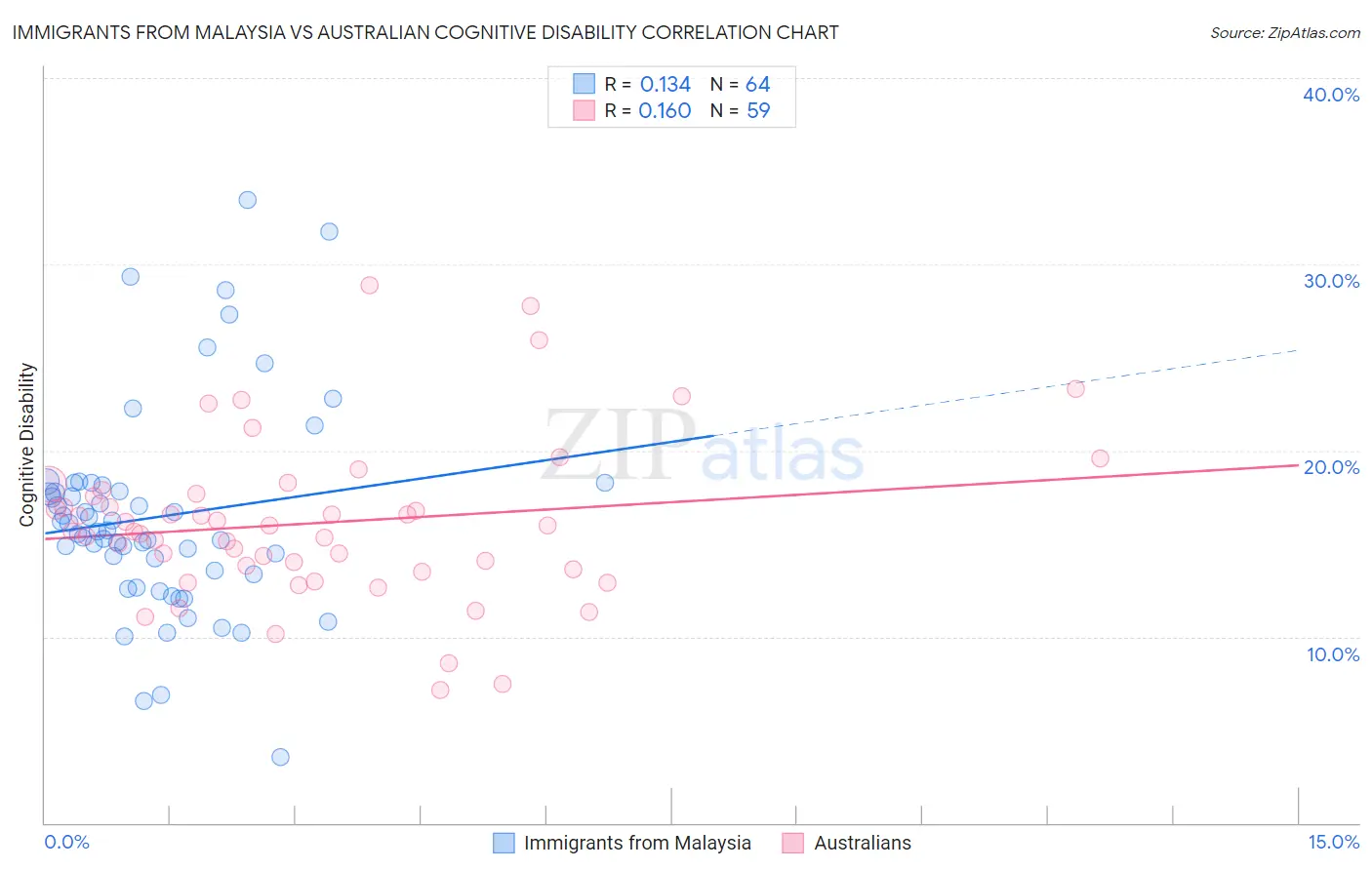 Immigrants from Malaysia vs Australian Cognitive Disability