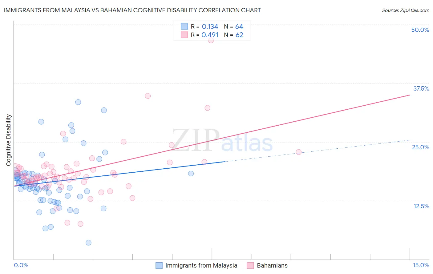 Immigrants from Malaysia vs Bahamian Cognitive Disability